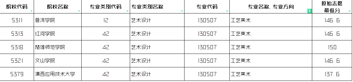 赤峰学院2024年专升本录取分数线