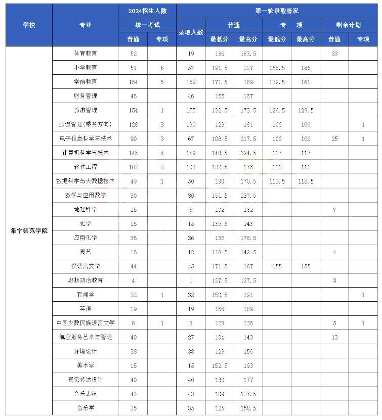 集宁师范学院2024年专升本录取分数线