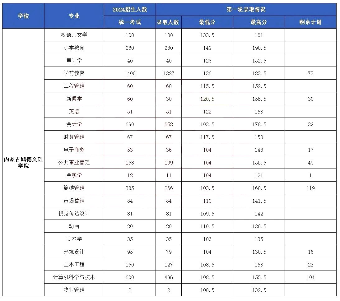 内蒙古鸿德文理学院2024年专升本录取分数线
