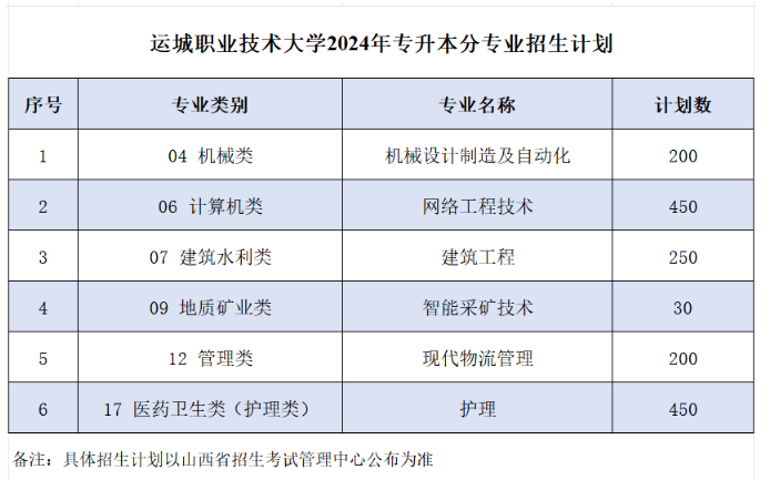 运城职业技术大学2024年专升本招生计划