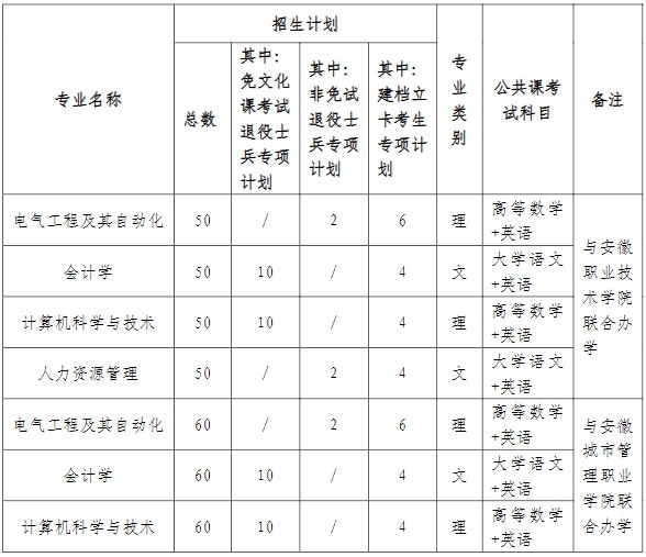 安徽建筑大学2024年专升本招生计划