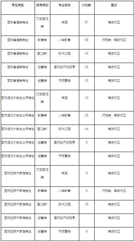 泉州师范学院2024年专升本招生计划