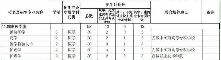 皖南医学院2024年专升本招生计划