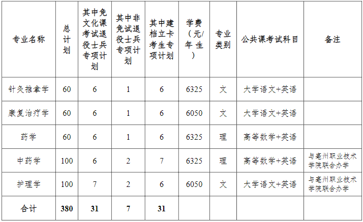 安徽中医药大学2024年专升本招生计划