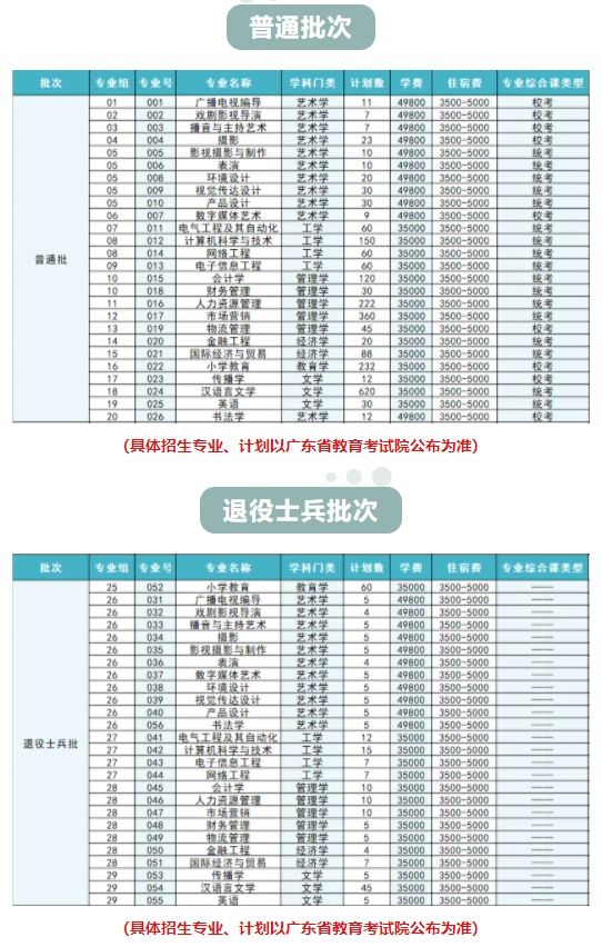 华南农业大学珠江学院2024年专升本招生计划