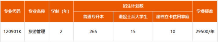 大连财经学院2024年专升本招生专业