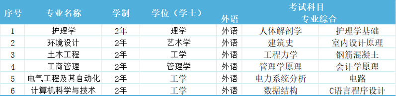 长春建筑学院2024年专升本招生专业