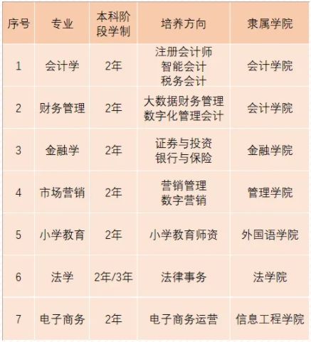 长春财经学院2024年专升本招生专业