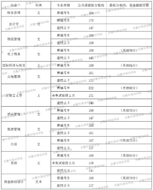 安徽外国语学院2024年专升本校外调剂各专业公共课最低分数线