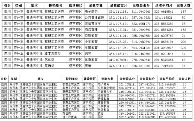 四川师范大学2024年专升本录取分数线