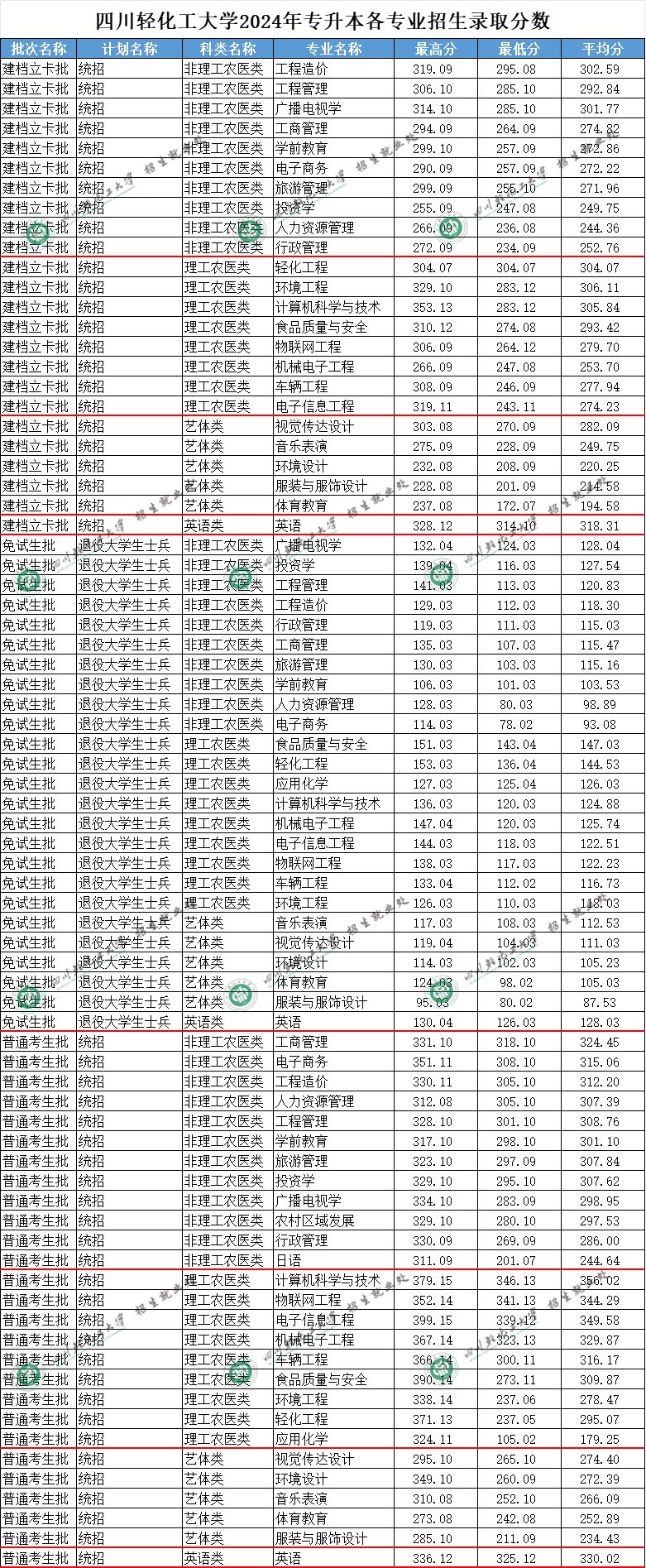 四川轻化工大学2024年专升本录取分数线