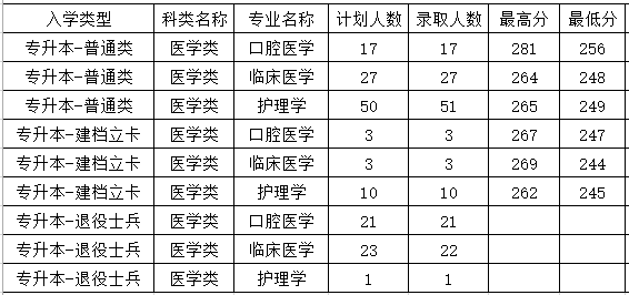 西安医学院2024年专升本录取分数线