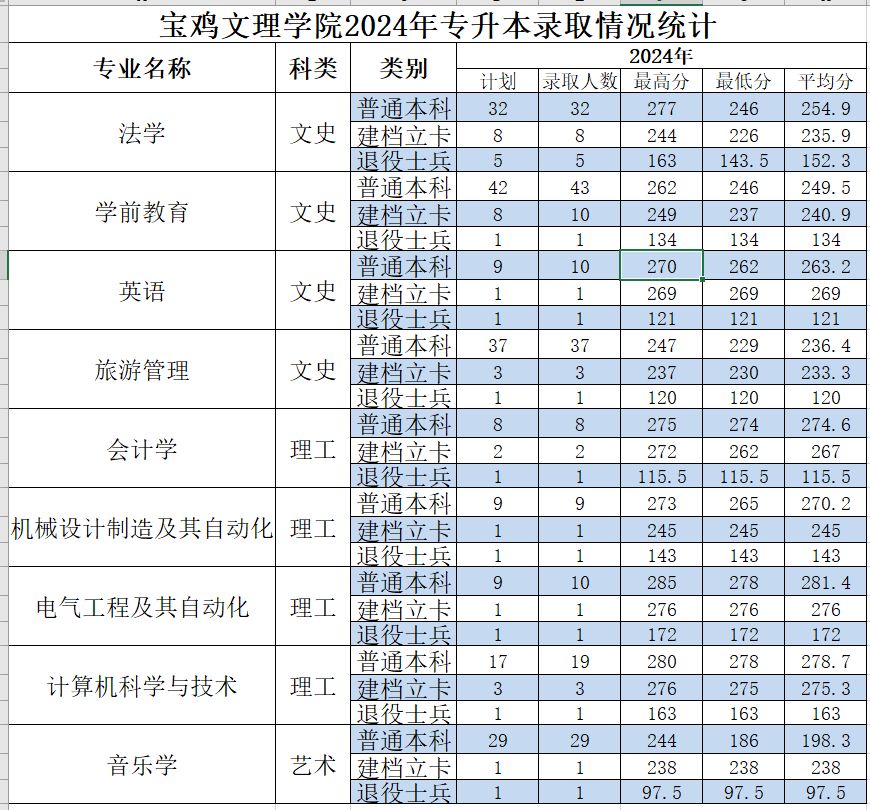 宝鸡文理学院2024年专升本录取分数线