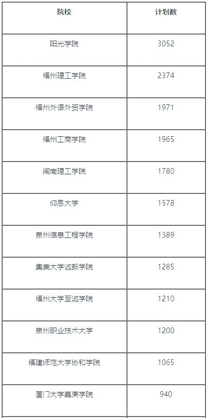 2025年福建专升本招生院校