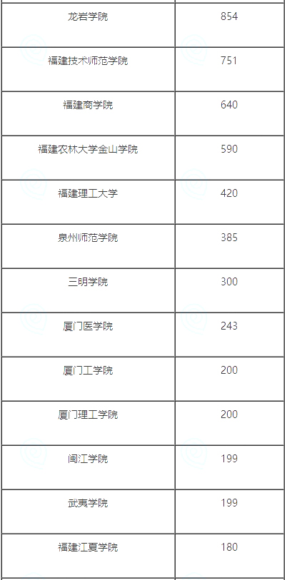 2025年福建专升本招生院校