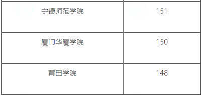 2025年福建专升本招生院校