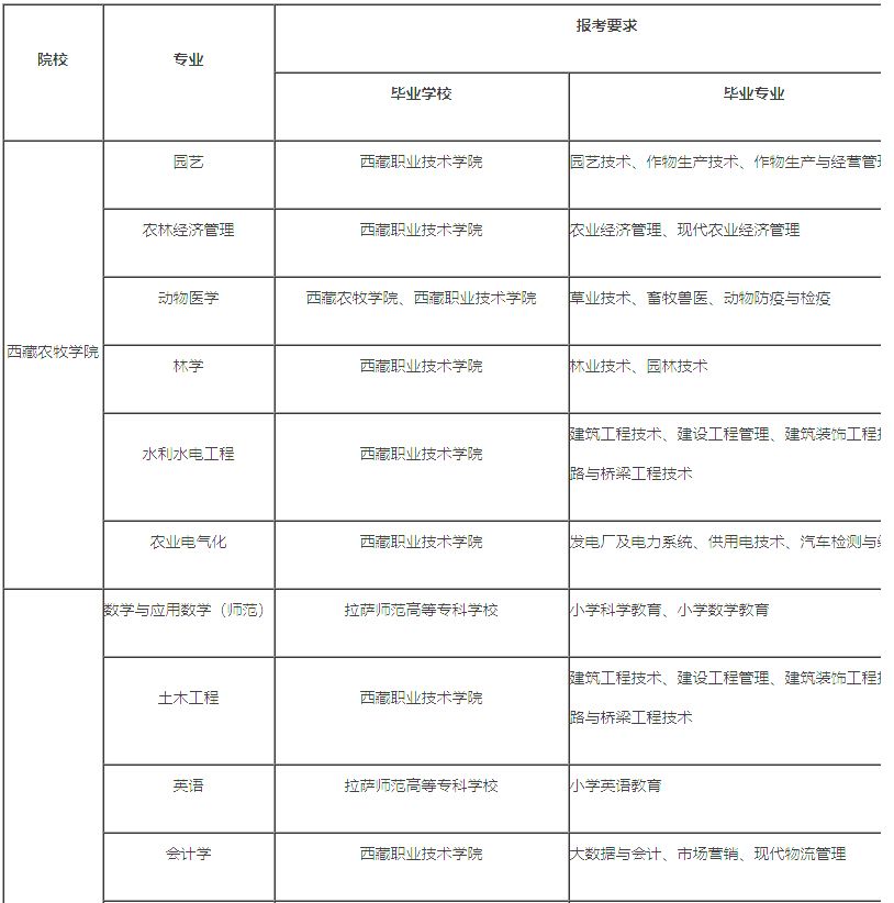 2024年西藏专升本学校及专业目录表