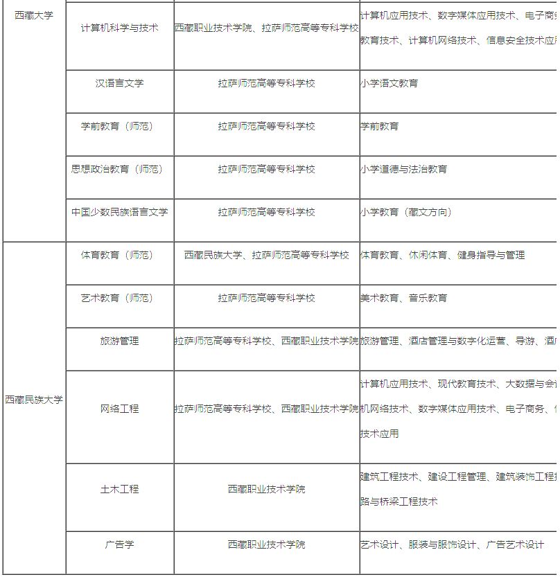 2024年西藏专升本学校及专业目录表