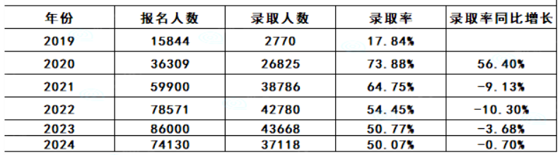 江西专升本历年录取率