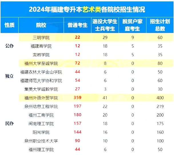 2024年福建专升本艺术类招生计划