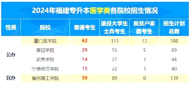 2024年福建专升本医学类招生计划