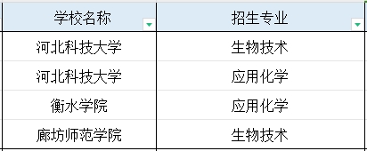 河北专科环境管理与评价专业专升本能报考的专业