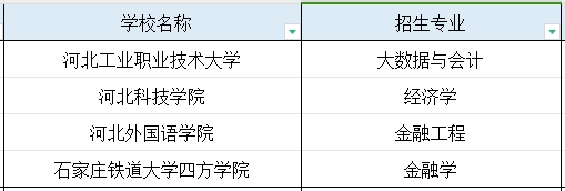 河北专科金融服务与管理专业专升本能报考的专业