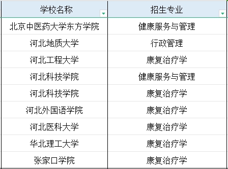 河北专科心理咨询专业专升本能报考的专业