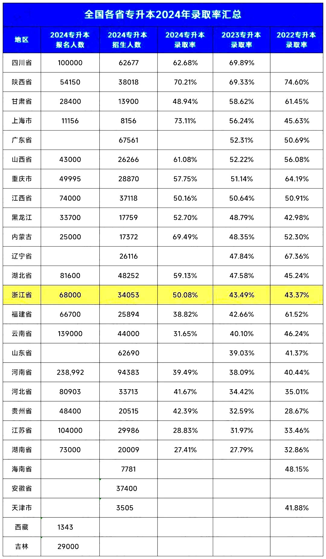 各省专升本2024年录取率汇总