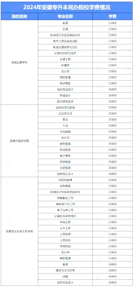 2024年安徽14所民办院校学费整理