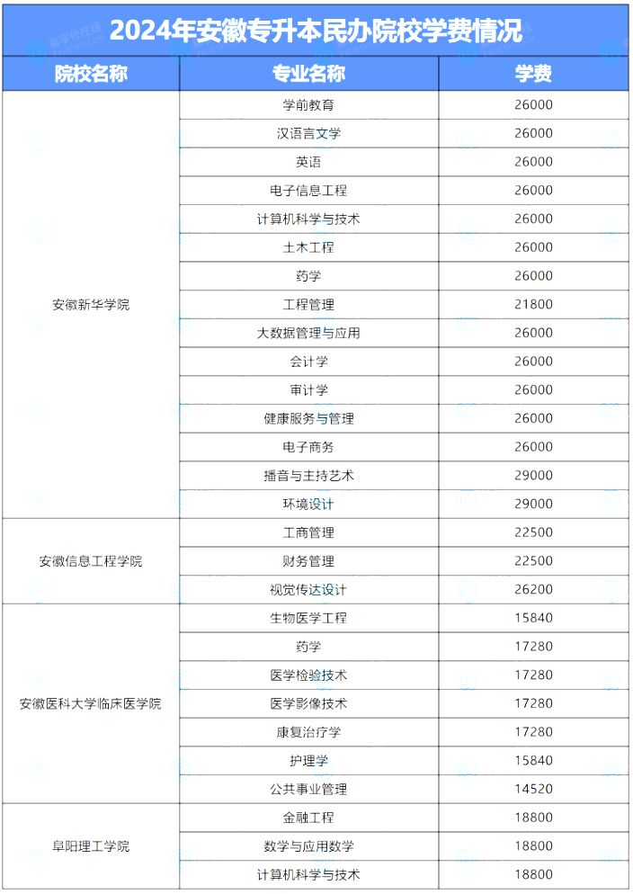 2024年安徽14所民办院校学费整理