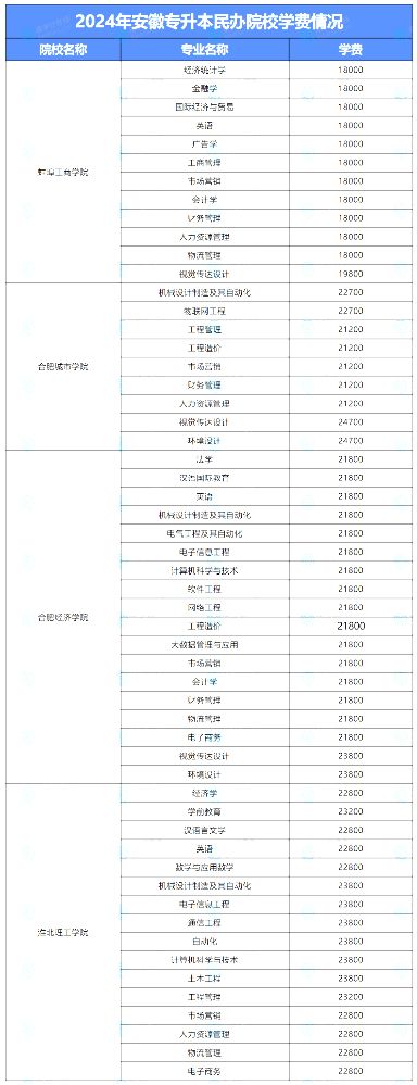 2024年安徽14所民办院校学费整理