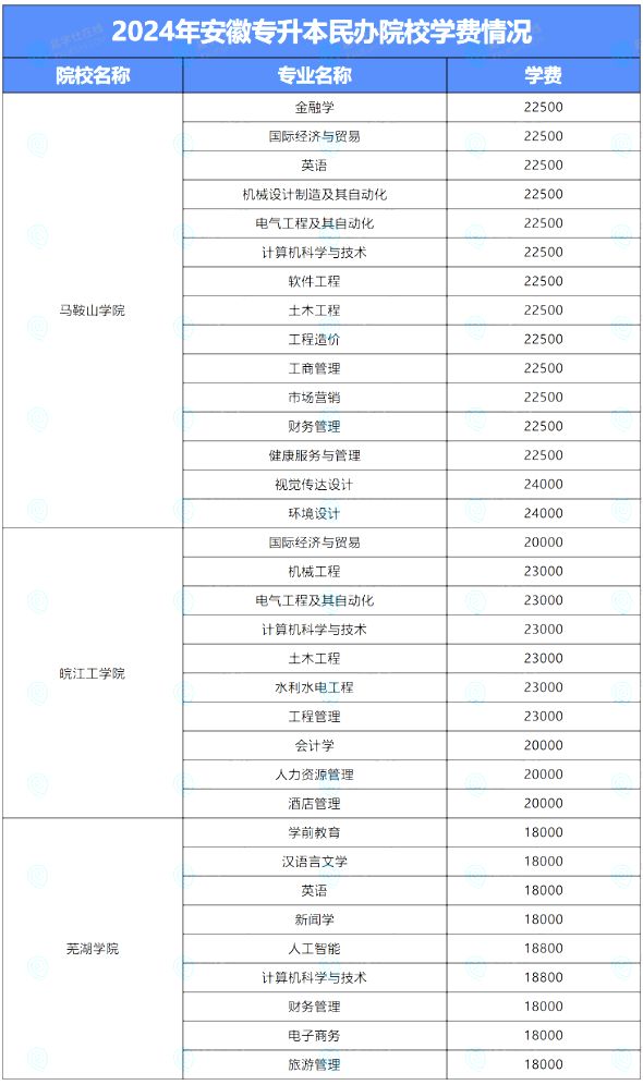 2024年安徽14所民办院校学费整理