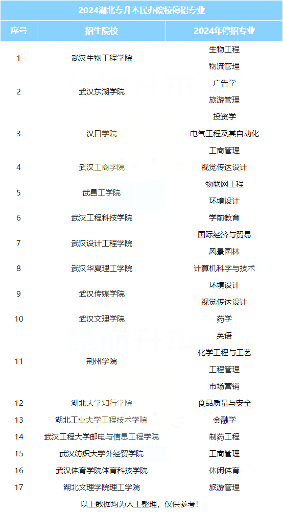 2024年湖北专升本民办院校停招专业