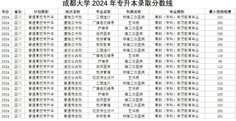 2024年成都大学专升本录取分数线