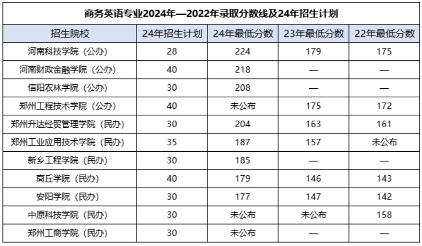 2024年河南专升本考试商务英语专业分数线