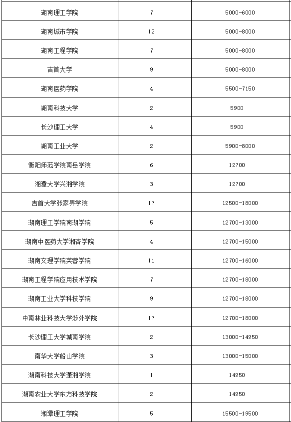 湖南全日制专升本各院校学费整理