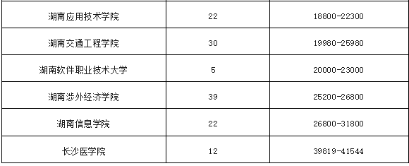 湖南全日制专升本各院校学费整理