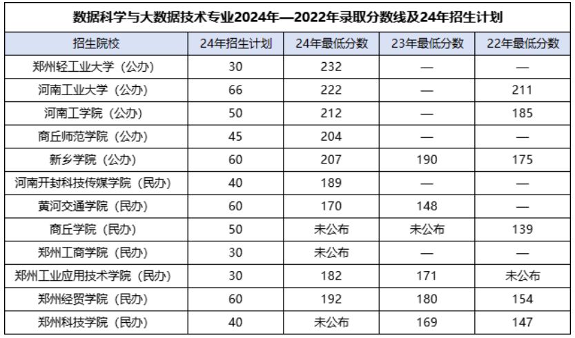 2024年河南专升本数据科学与大数据技术专业分数线