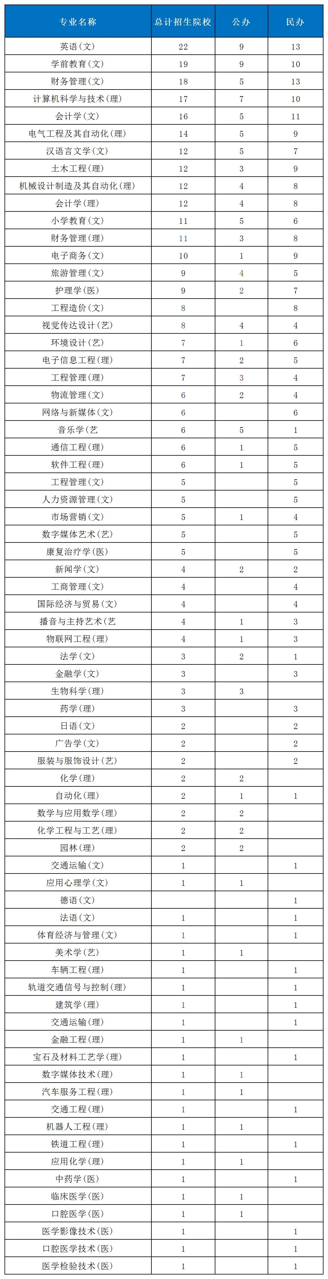 陕西专升本各专业招生院校数量