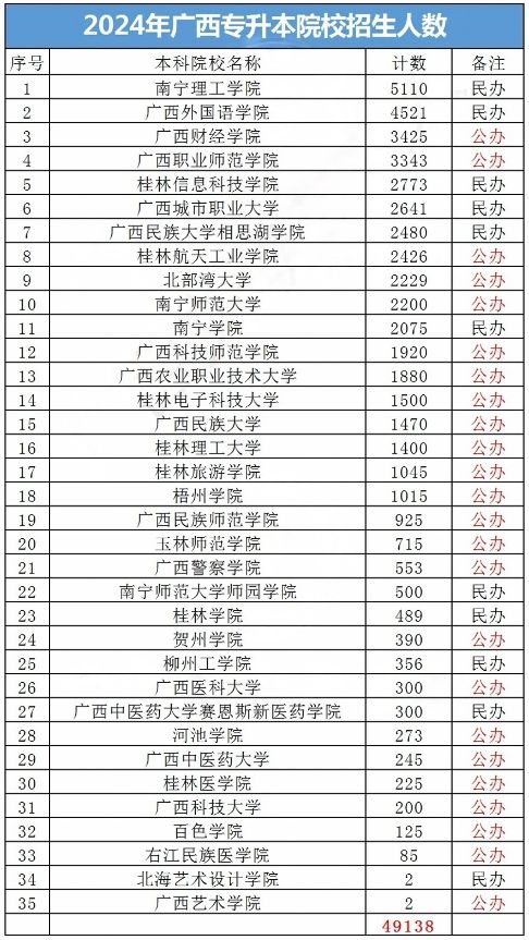 2024年广西专升本各学校招生录取人数