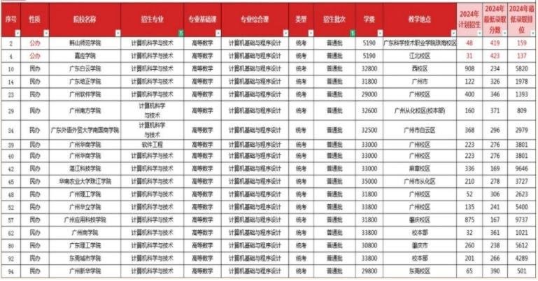 2024年广东专升本计算机科学与技术专业招生录取分数线