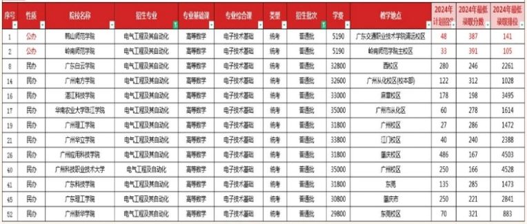 2024年广东专升本电气工程及其自动化专业招生录取分数线