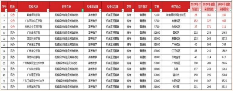 2024年广东专升本机械制造及其自动化专业招生录取分数线