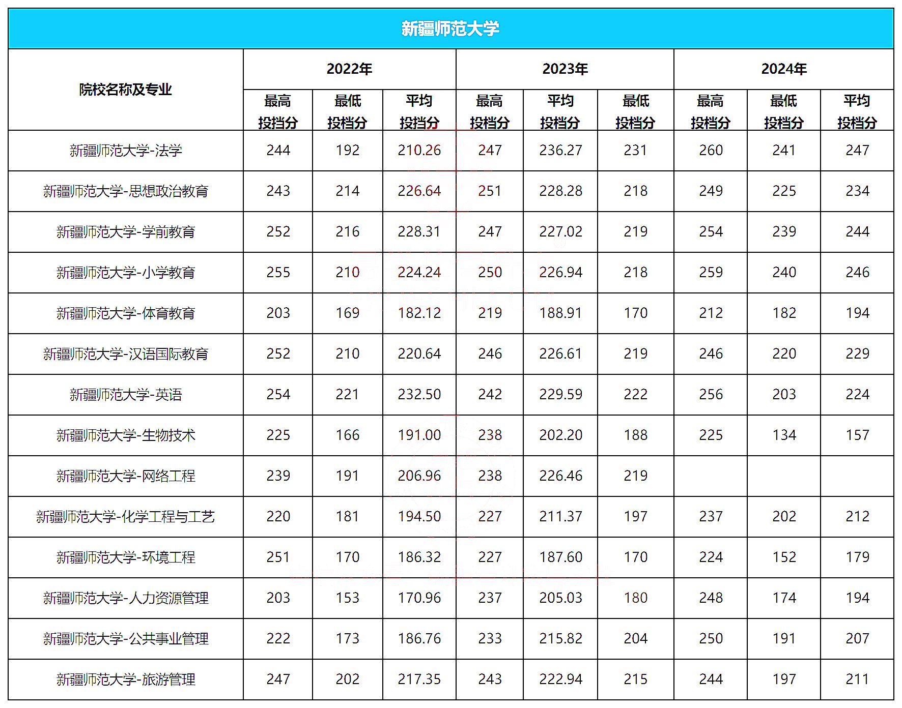 新疆师范大学近三年专升本录取分数线