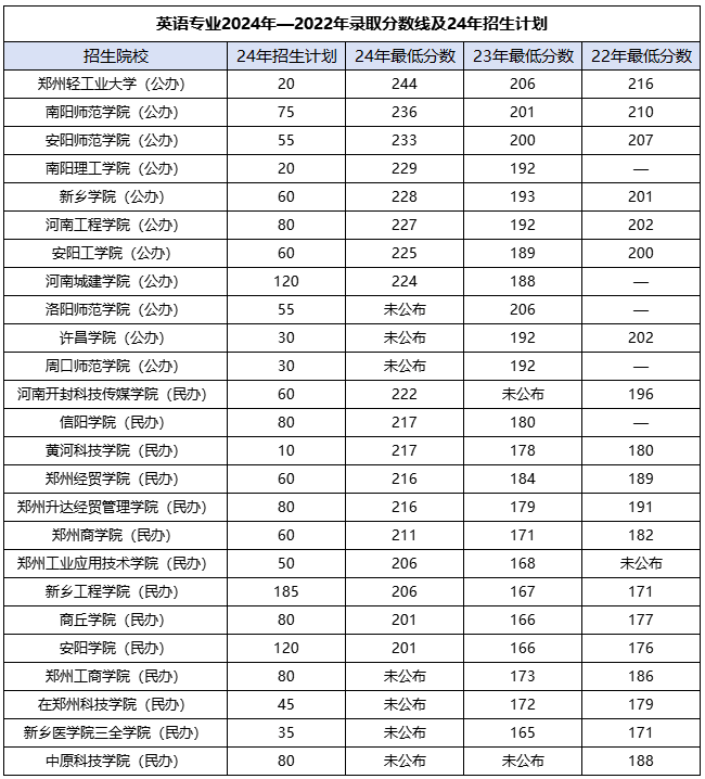 2024年河南专升本英语专业分数线