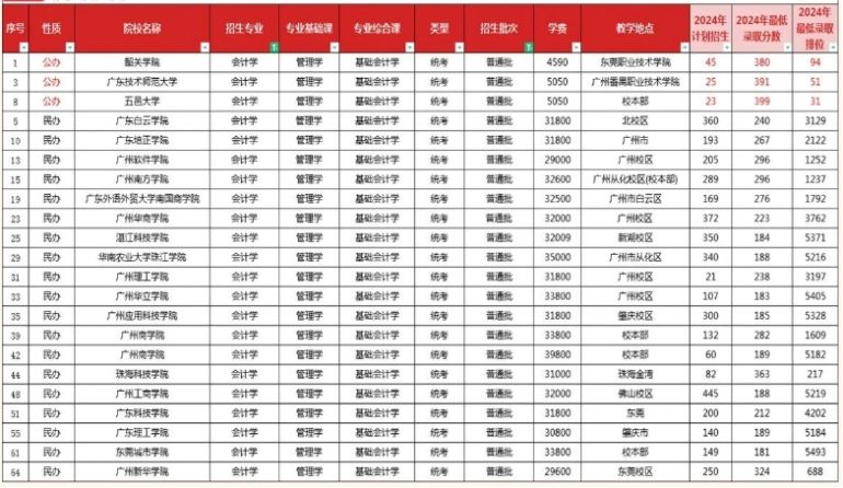 2024年广东专升本会计学专业招生录取分数线