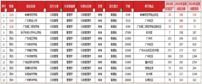 2024年广东专升本行政管理专业招生录取分数线