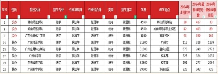 2024年广东专升本法学专业招生录取分数线