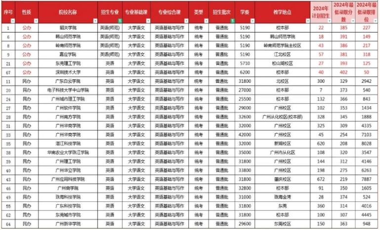 2024年广东专升本英语专业招生录取分数线